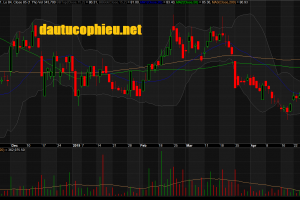 Đồ thị cổ phiếu MWG phiên giao dịch ngày 10/05/2019. Nguồn: AmiBroker