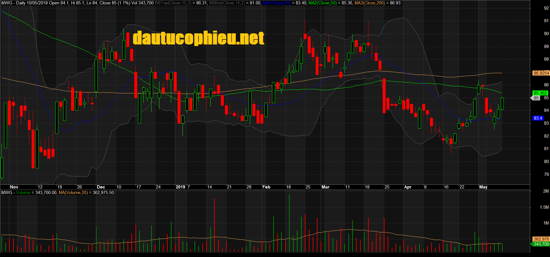Đồ thị cổ phiếu MWG phiên giao dịch ngày 10/05/2019. Nguồn: AmiBroker