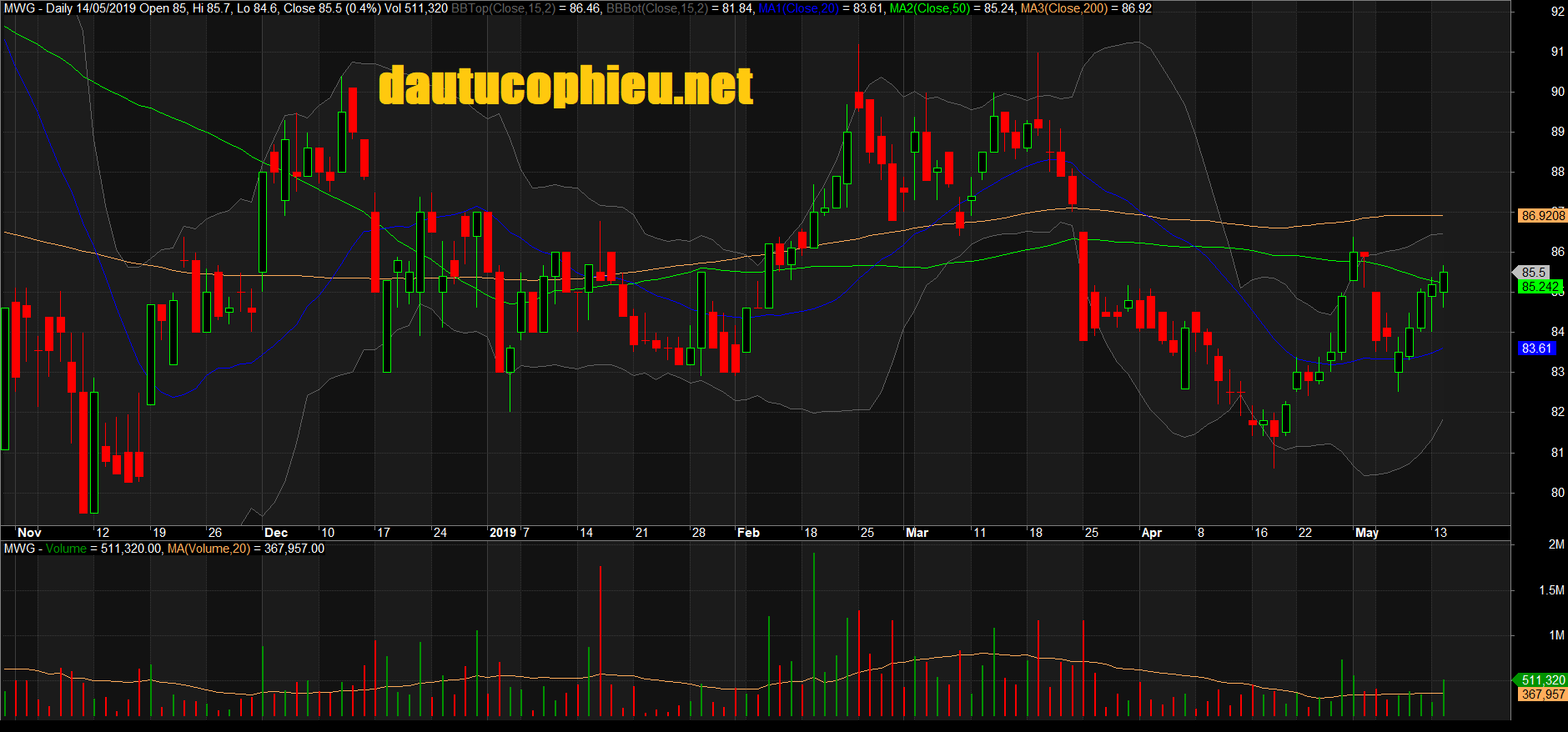 Đồ thị cổ phiếu MWG phiên giao dịch ngày 14/05/2019. Nguồn: AmiBroker