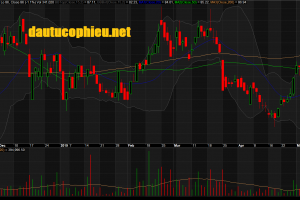 Đồ thị cổ phiếu MWG phiên giao dịch ngày 16/05/2019. Nguồn: AmiBroker