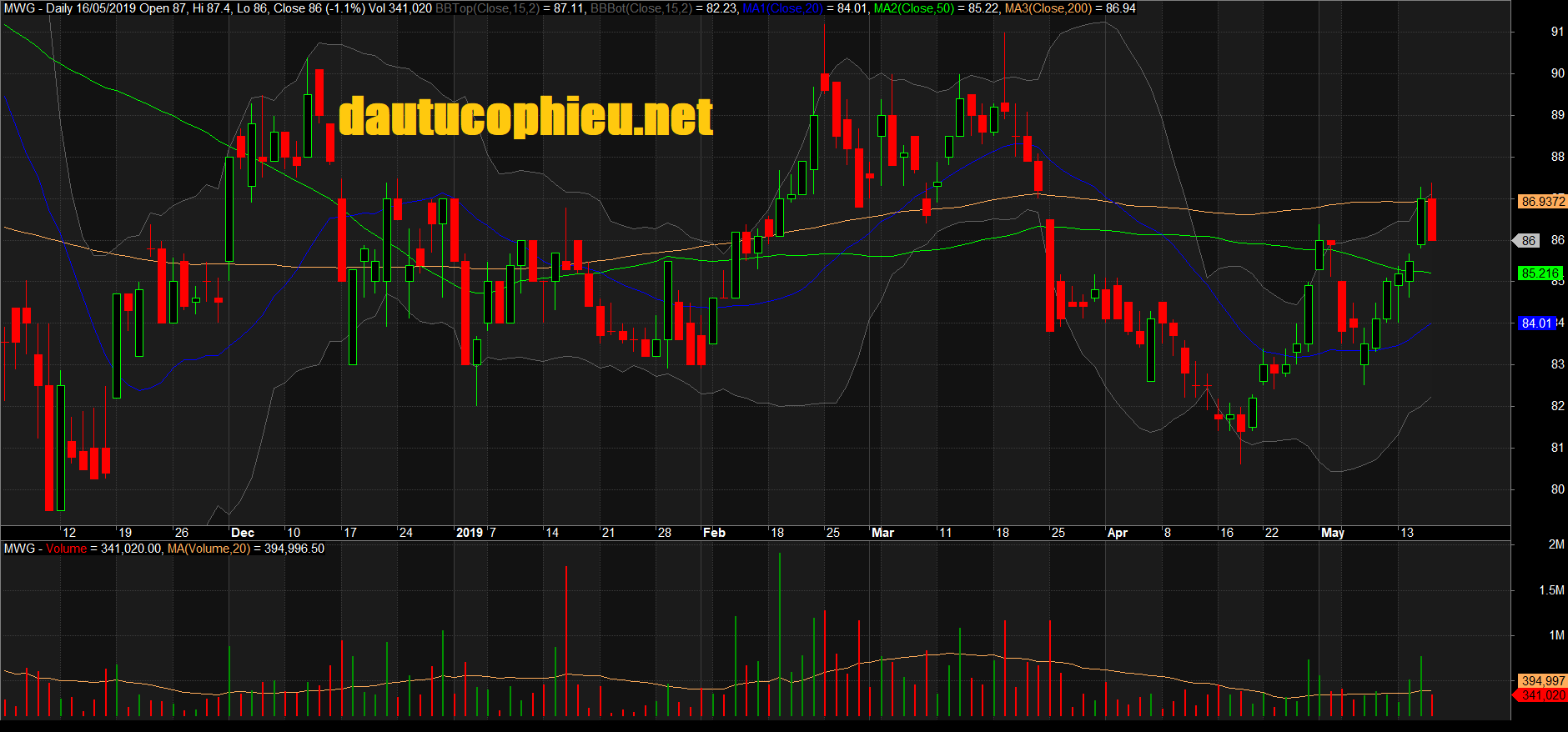 Đồ thị cổ phiếu MWG phiên giao dịch ngày 16/05/2019. Nguồn: AmiBroker