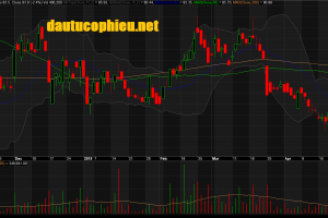 Đồ thị cổ phiếu MWG phiên giao dịch ngày 06/05/2019. Nguồn: AmiBroker