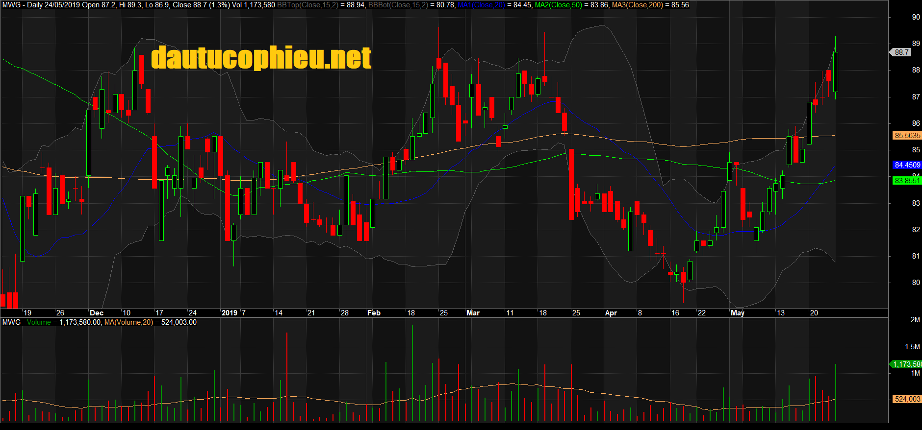 Đồ thị cổ phiếu MWG phiên giao dịch ngày 24/05/2019. Nguồn: AmiBroker
