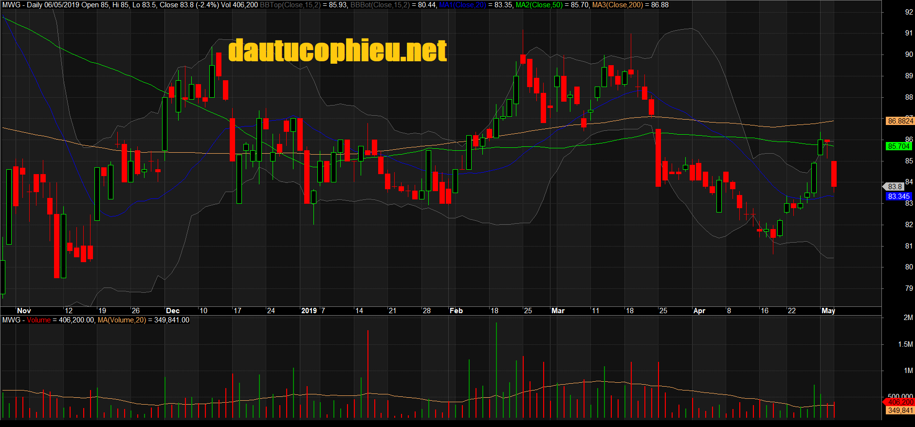 Đồ thị cổ phiếu MWG phiên giao dịch ngày 06/05/2019. Nguồn: AmiBroker