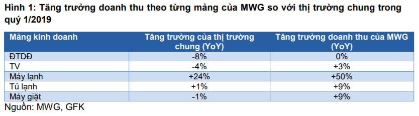 Cập nhật cổ phiếu MWG - Các ý tưởng mới tiếp tục dẫn dắt tăng trưởng