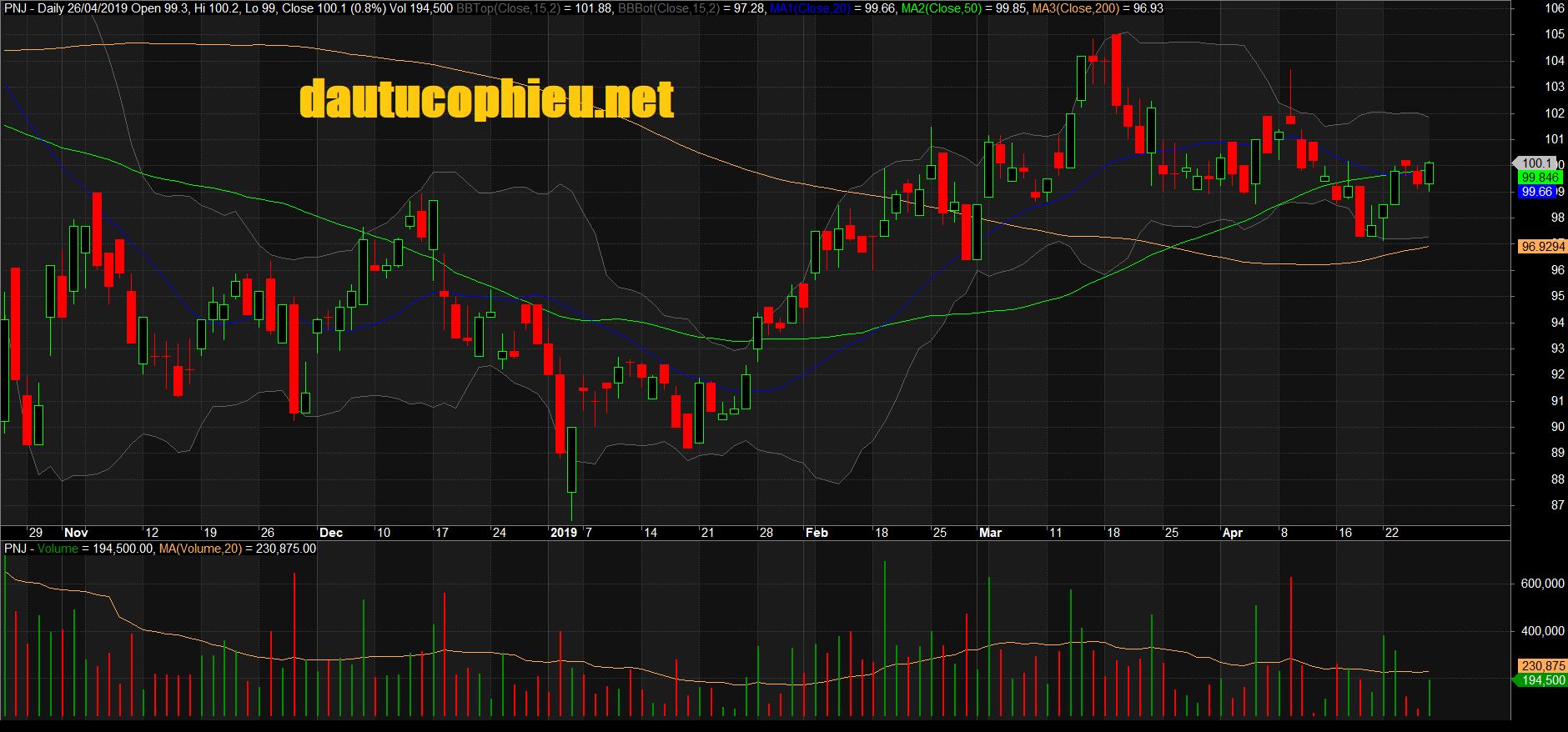 Đồ thị cổ phiếu PNJ phiên giao dịch ngày 26/04/2019. Nguồn: AmiBroker