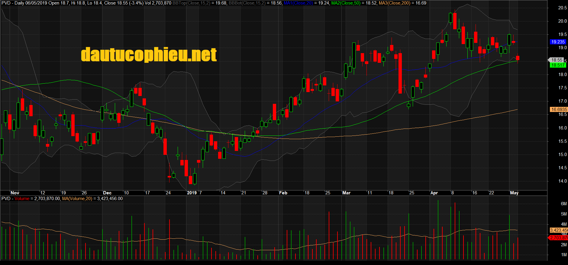 Đồ thị cổ phiếu PVD phiên giao dịch ngày 06/05/2019. Nguồn: AmiBroker
