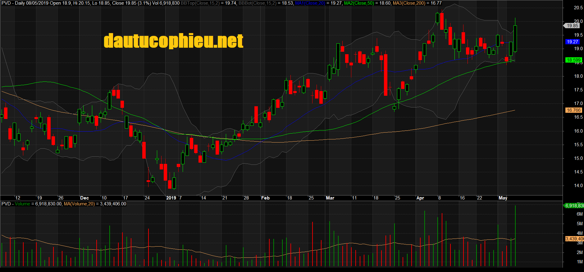Đồ thị cổ phiếu PVD phiên giao dịch ngày 08/05/2019. Nguồn: AmiBroker