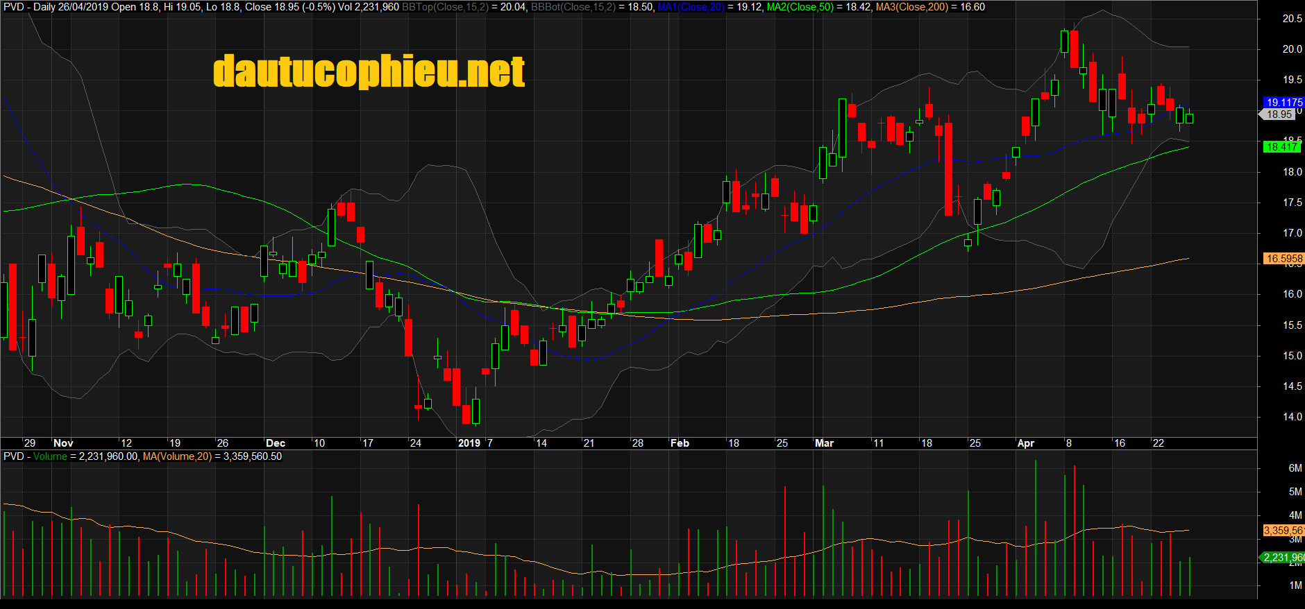 Đồ thị cổ phiếu PVD phiên giao dịch ngày 26/04/2019. Nguồn: AmiBroker