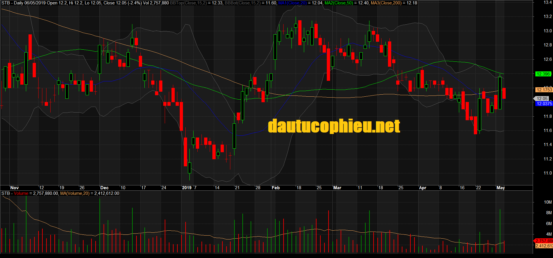 Đồ thị cổ phiếu STB phiên giao dịch ngày 26/04/2019. Nguồn: AmiBroker