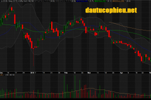 Đồ thị cổ phiếu TCB phiên giao dịch ngày 16/05/2019. Nguồn: AmiBroker