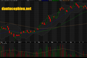 Đồ thị cổ phiếu VCB phiên giao dịch ngày 14/05/2019. Nguồn: AmiBroker