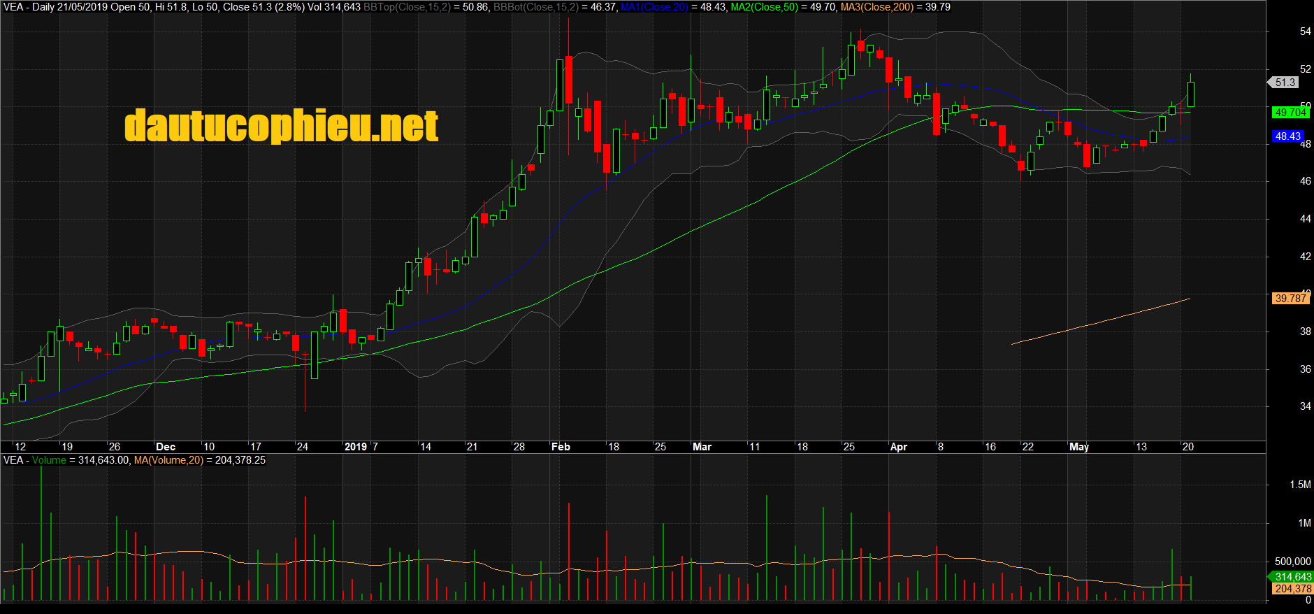 Đồ thị cổ phiếu VEA phiên giao dịch ngày 21/05/2019. Nguồn: AmiBroker