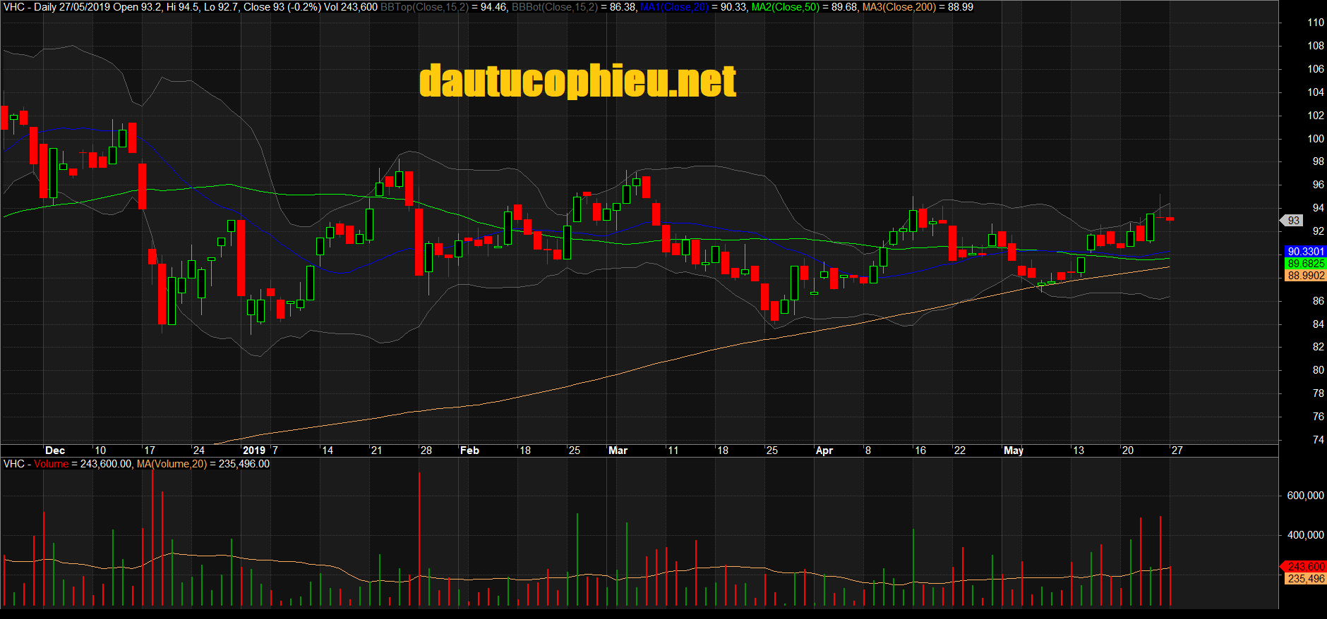 Đồ thị cổ phiếu VHC phiên giao dịch ngày 27/05/2019. Nguồn: AmiBroker