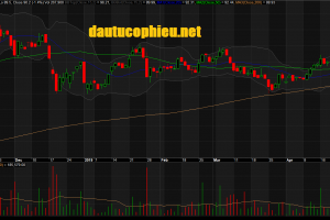 Đồ thị cổ phiếu VHC phiên giao dịch ngày 06/05/2019. Nguồn: AmiBroker