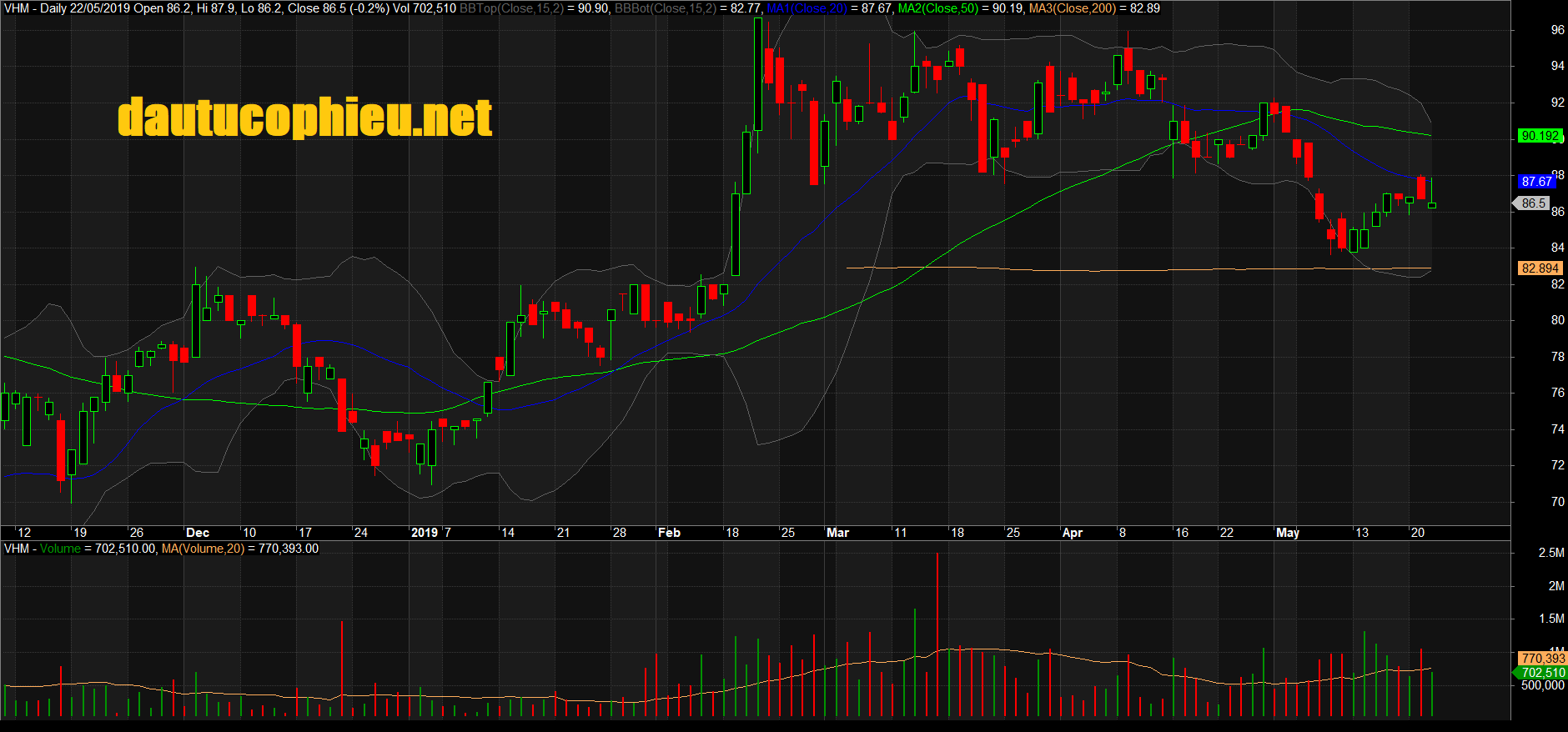 Đồ thị cổ phiếu VHM phiên giao dịch ngày 22/05/2019. Nguồn: AmiBroker