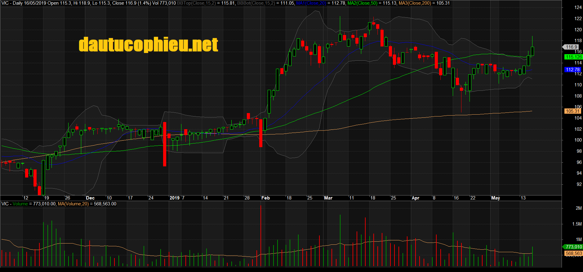 Đồ thị cổ phiếu VIC phiên giao dịch ngày 16/05/2019. Nguồn: AmiBroker
