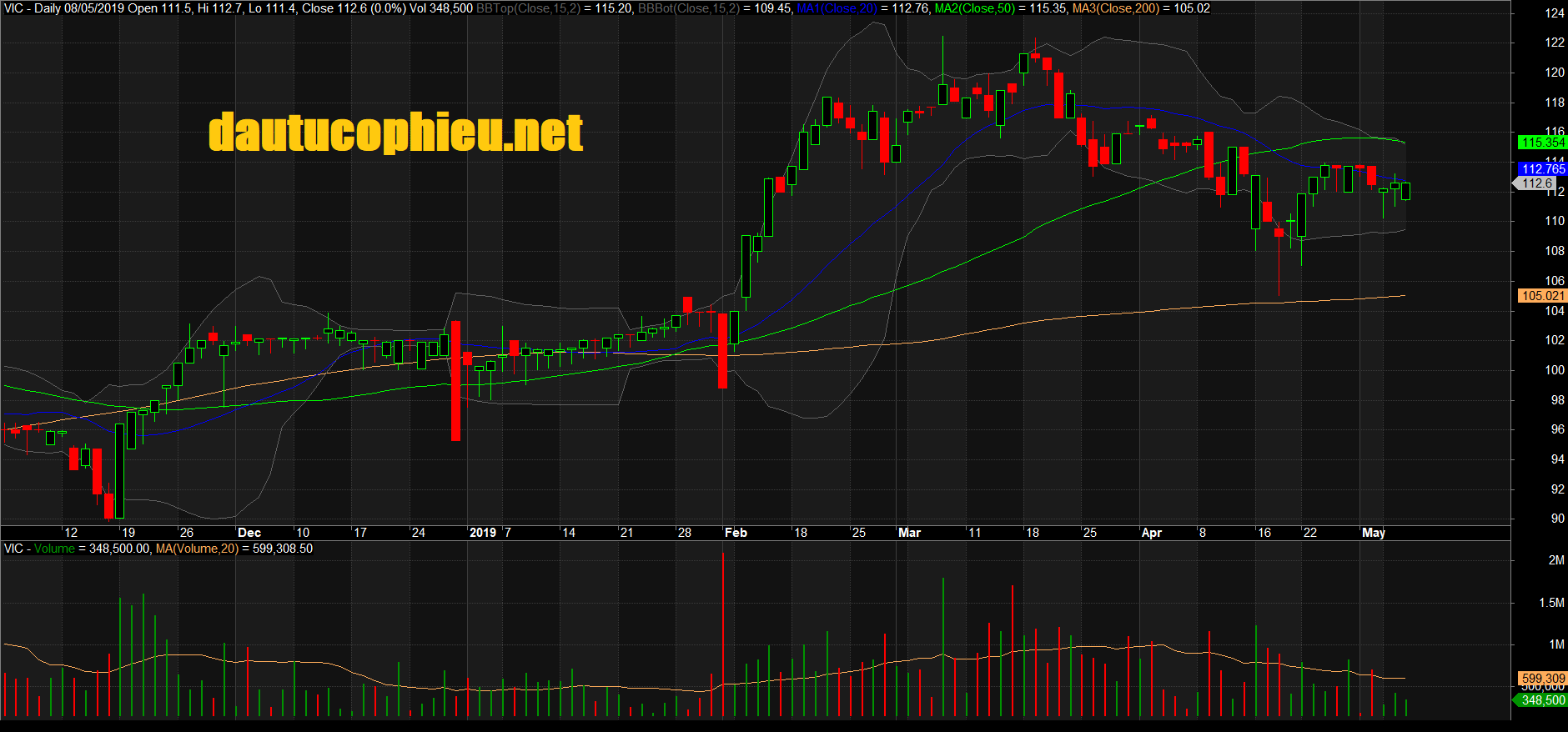 Đồ thị cổ phiếu VIC phiên giao dịch ngày 08/05/2019. Nguồn: AmiBroker