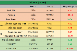 Bảng cập nhật tình hình thị trường thế giới. Nguồn: Bloomberg