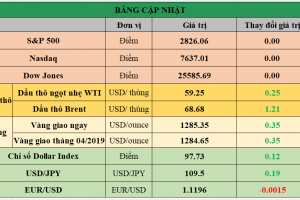 Bảng cập nhật tình hình thị trường thế giới. Nguồn: Bloomberg