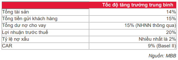 Cập nhật cổ phiếu MBB - Khuyến nghị MUA với giá mục tiêu 32.000đ