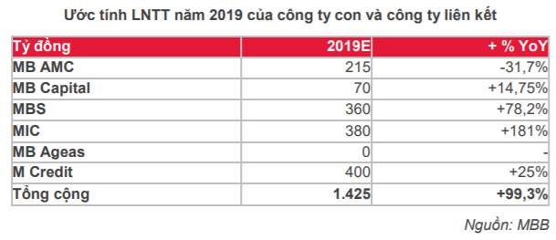 Cập nhật cổ phiếu MBB - Khuyến nghị MUA với giá mục tiêu 32.000đ