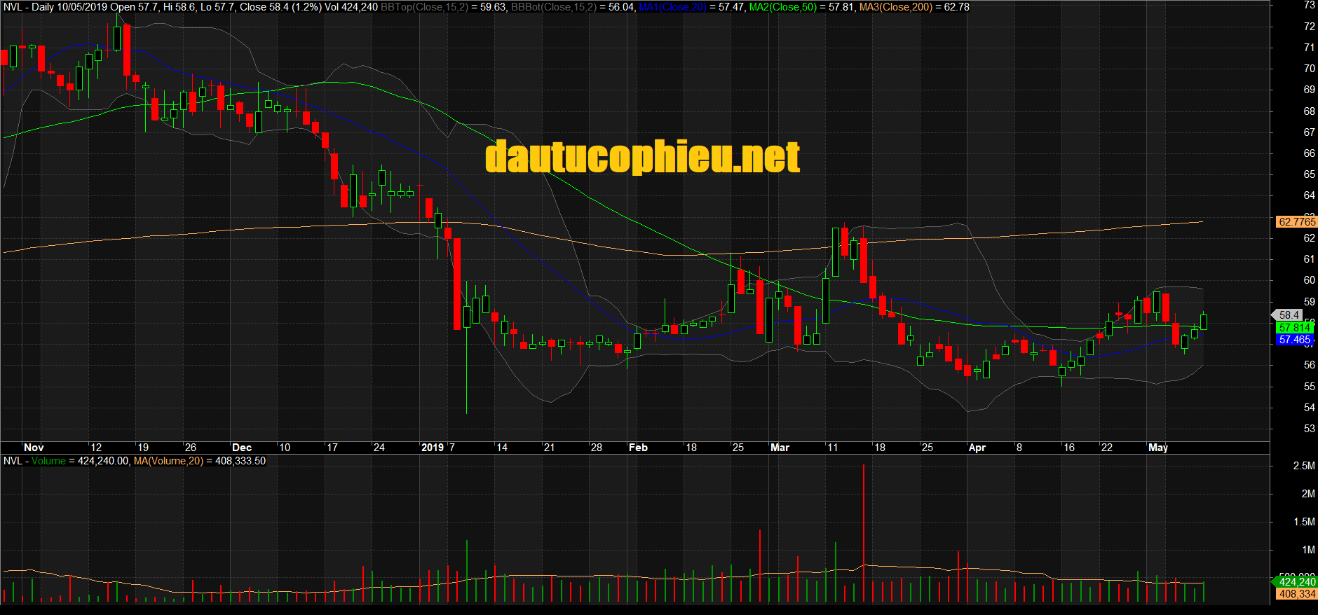 Đồ thị cổ phiếu NVL phiên giao dịch ngày 29/05/2019. Nguồn: AmiBroker
