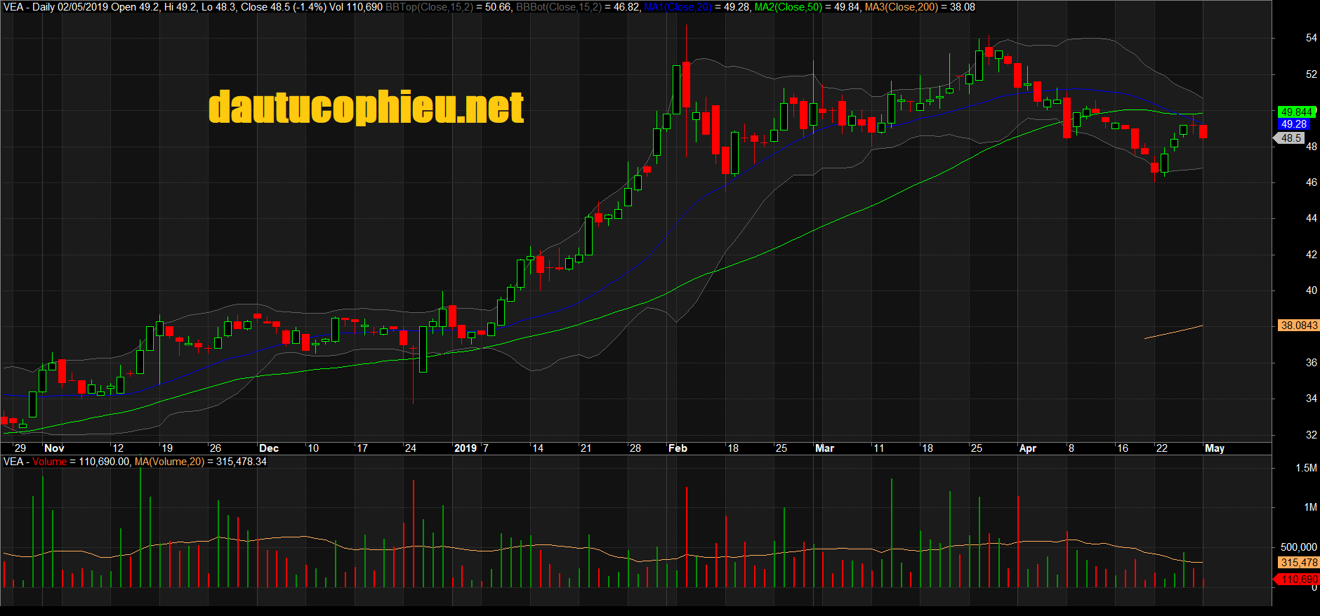 Đồ thị cổ phiếu VEA phiên giao dịch ngày 09/05/2019. Nguồn: AmiBroker