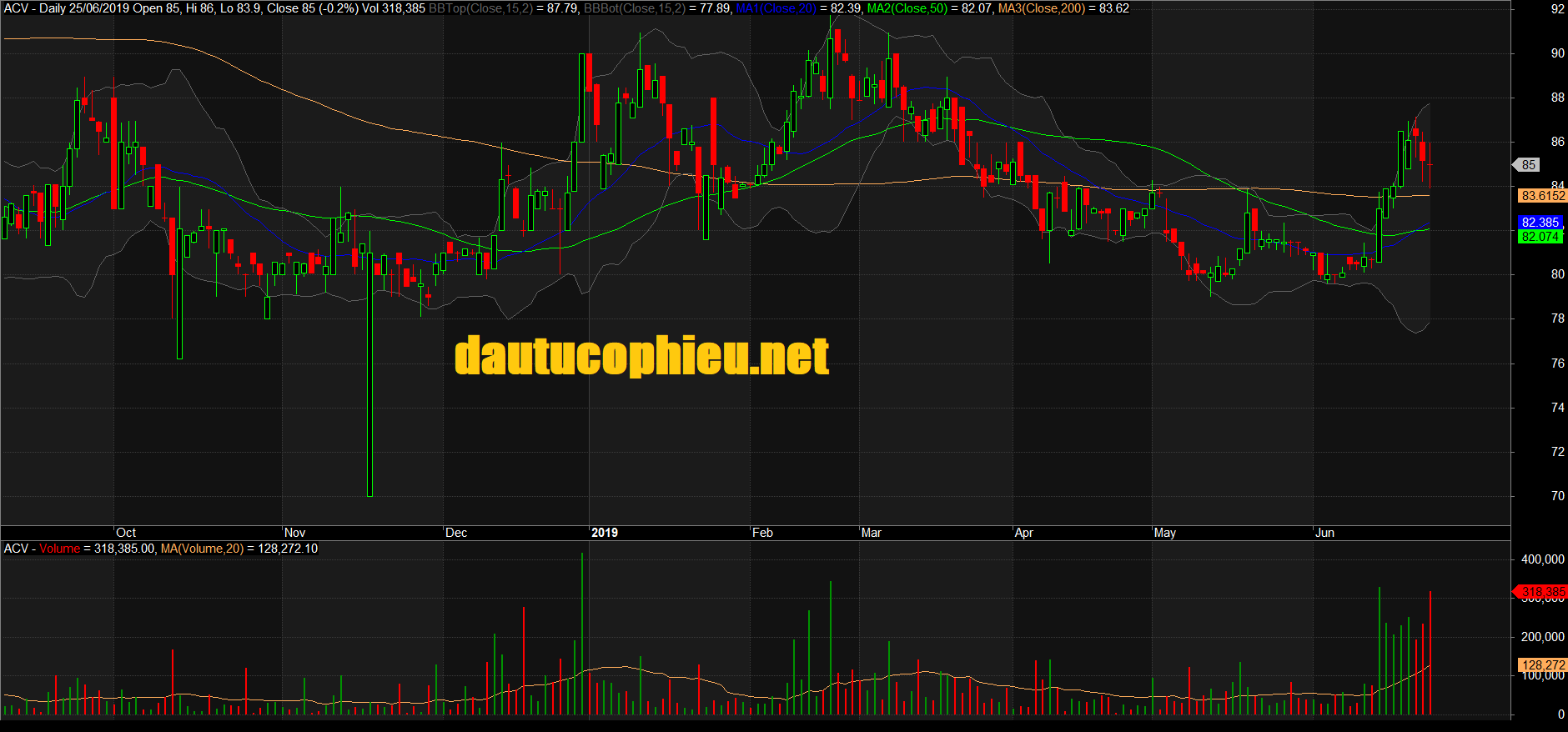 Đồ thị cổ phiếu ACV phiên giao dịch ngày 25/06/2019. Nguồn: AmiBroker
