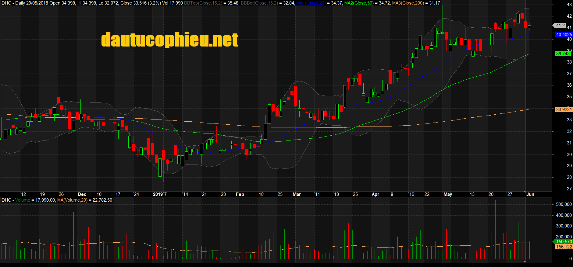 Đồ thị cổ phiếu DHC phiên giao dịch ngày 04/06/2019. Nguồn: AmiBroker