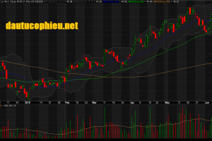 Đồ thị cổ phiếu FPT phiên giao dịch ngày 19/06/2019. Nguồn: AmiBroker