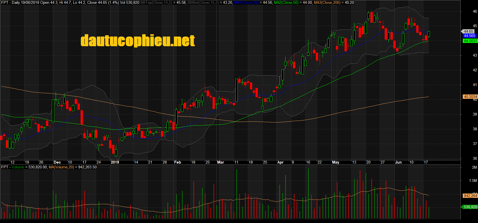 Đồ thị cổ phiếu FPT phiên giao dịch ngày 19/06/2019. Nguồn: AmiBroker