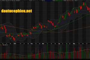 Đồ thị cổ phiếu FPT phiên giao dịch ngày 20/06/2019. Nguồn: AmiBroker
