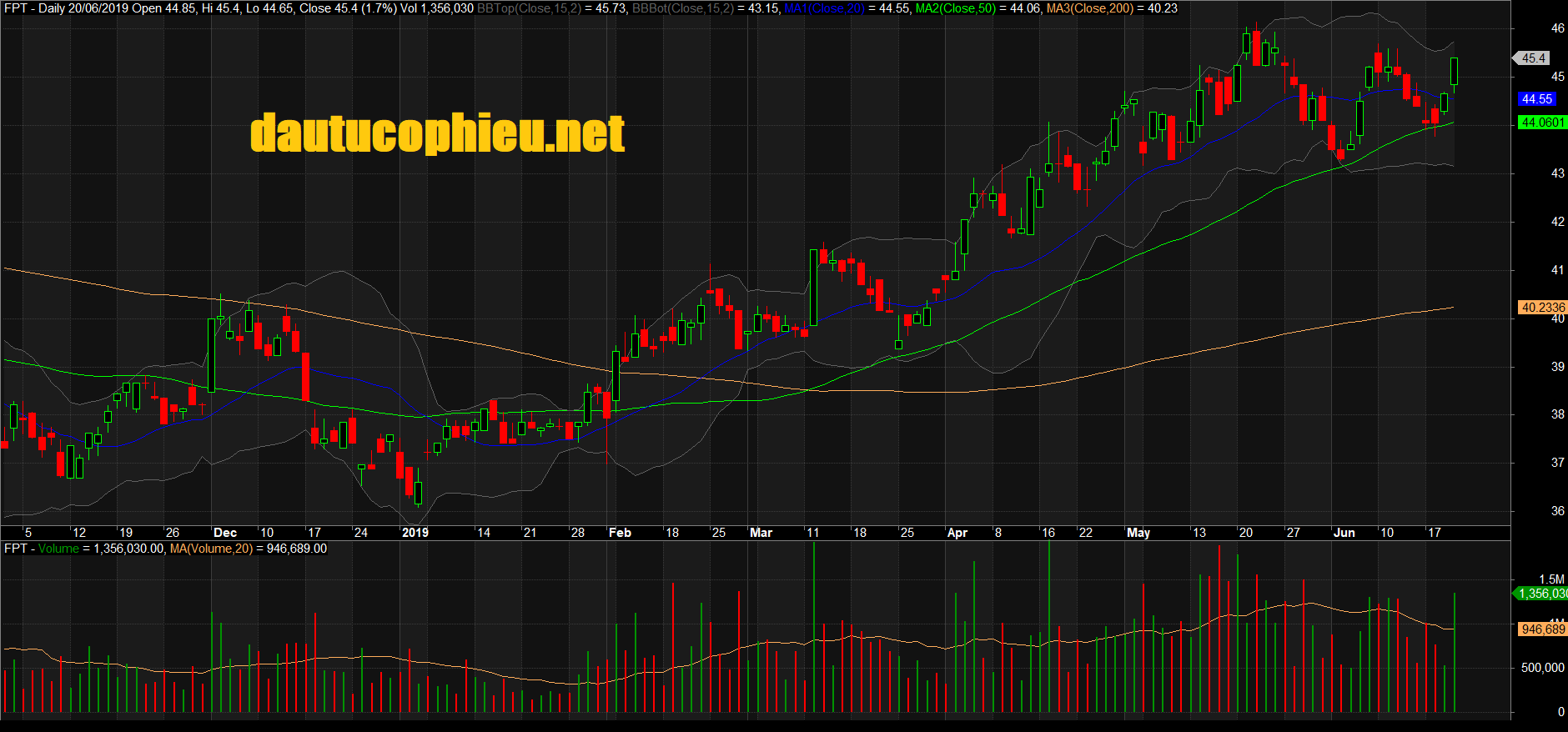 Đồ thị cổ phiếu FPT phiên giao dịch ngày 20/06/2019. Nguồn: AmiBroker