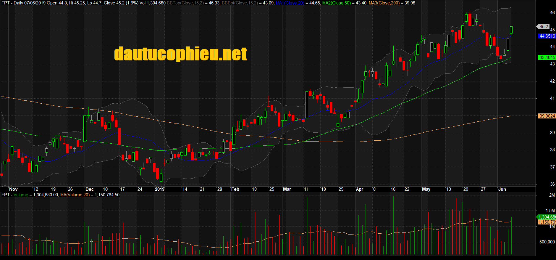 Đồ thị cổ phiếu FPT phiên giao dịch ngày 07/06/2019. Nguồn: AmiBroker