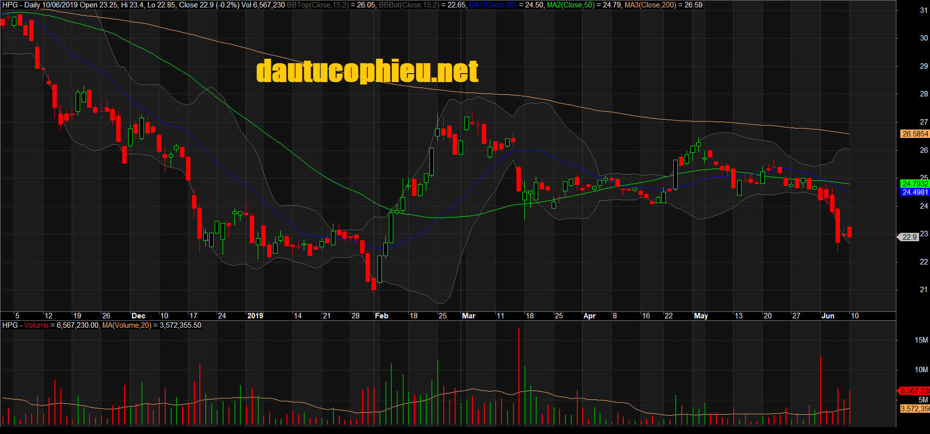 Đồ thị cổ phiếu HPG phiên giao dịch ngày 10/06/2019. Nguồn: AmiBroker