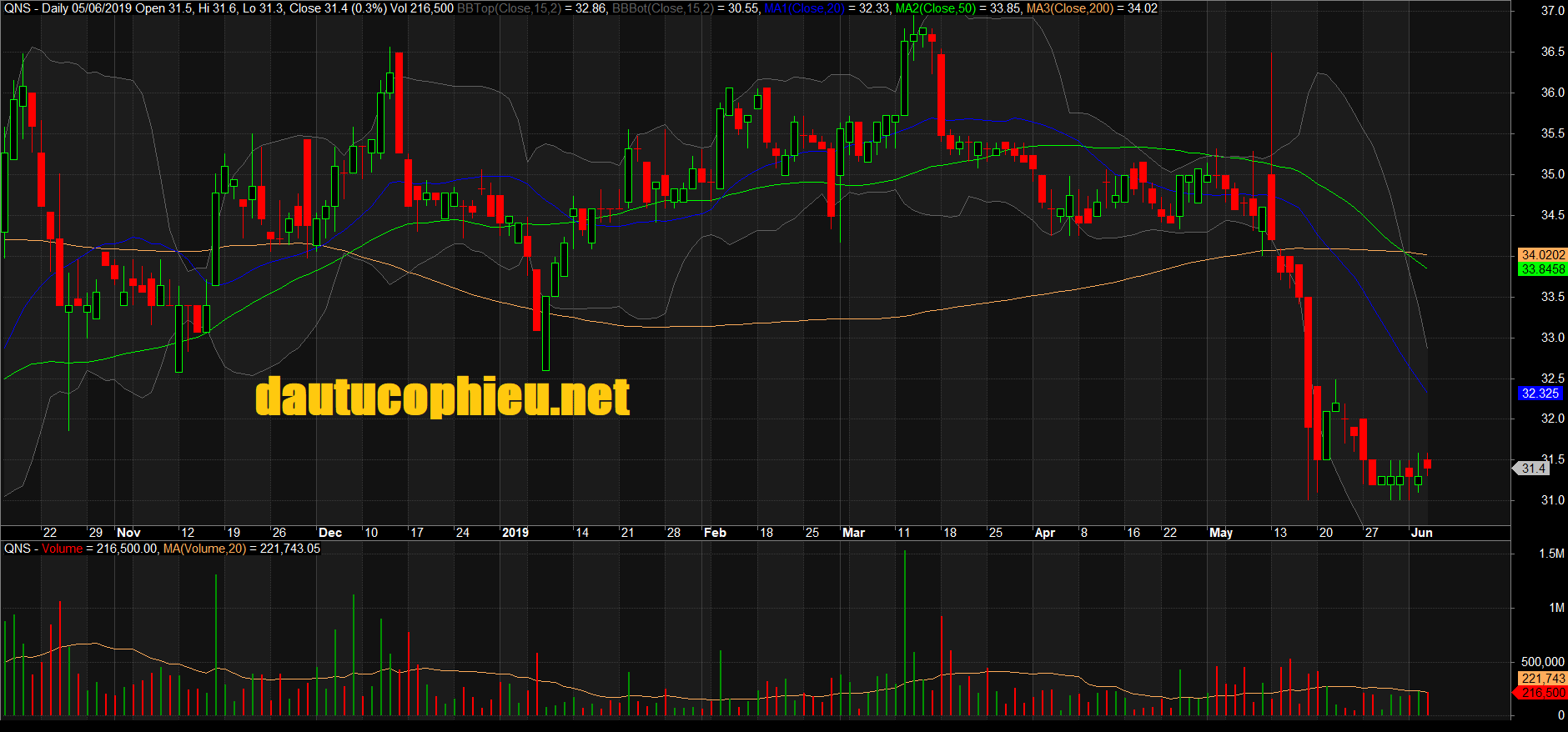 Đồ thị cổ phiếu QNS phiên giao dịch ngày 05/06/2019. Nguồn: AmiBroker