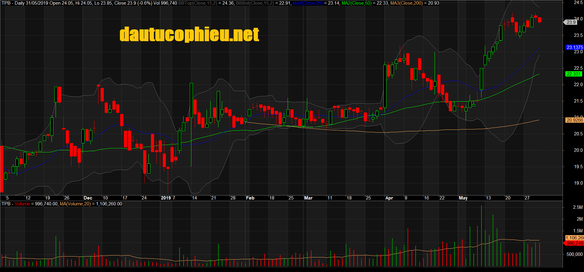 Đồ thị cổ phiếu TPB phiên giao dịch ngày 31/05/2019. Nguồn: AmiBroker