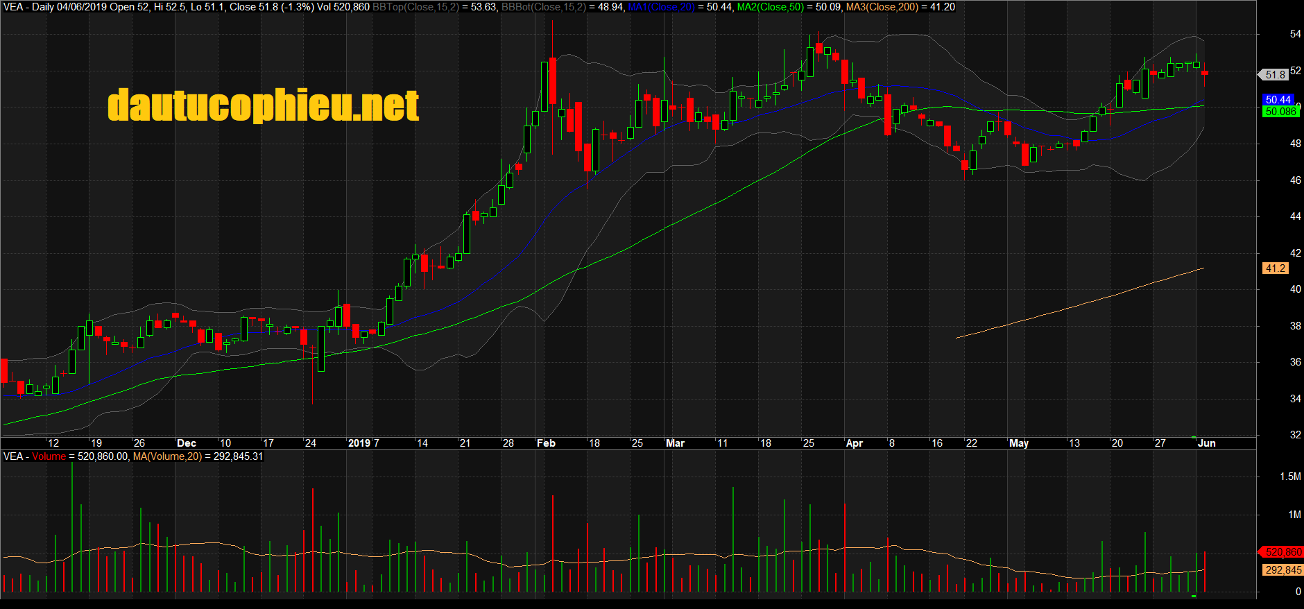 Đồ thị cổ phiếu VEA phiên giao dịch ngày 04/06/2019. Nguồn: AmiBroker