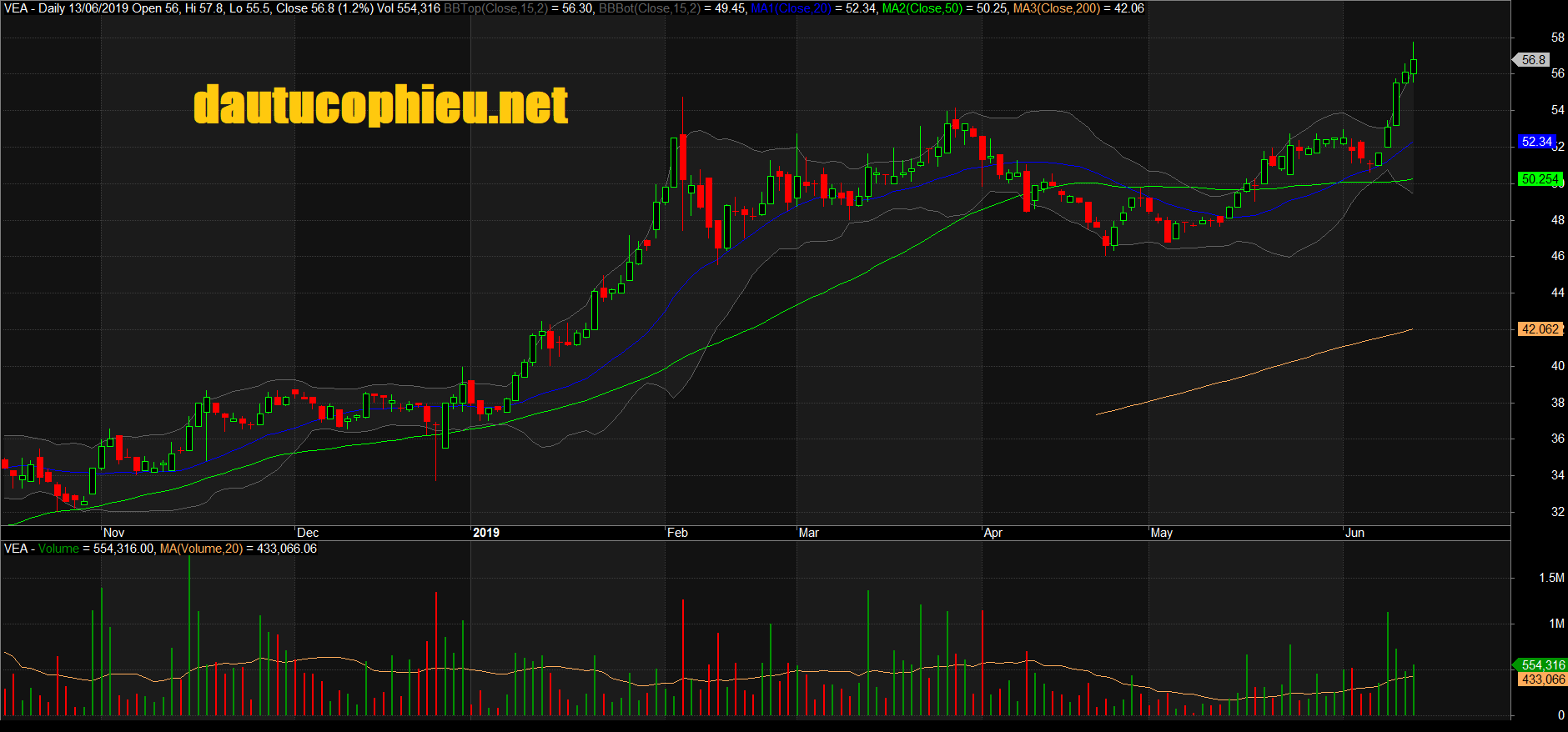 Đồ thị cổ phiếu VEA phiên giao dịch ngày 13/06/2019. Nguồn: AmiBroker