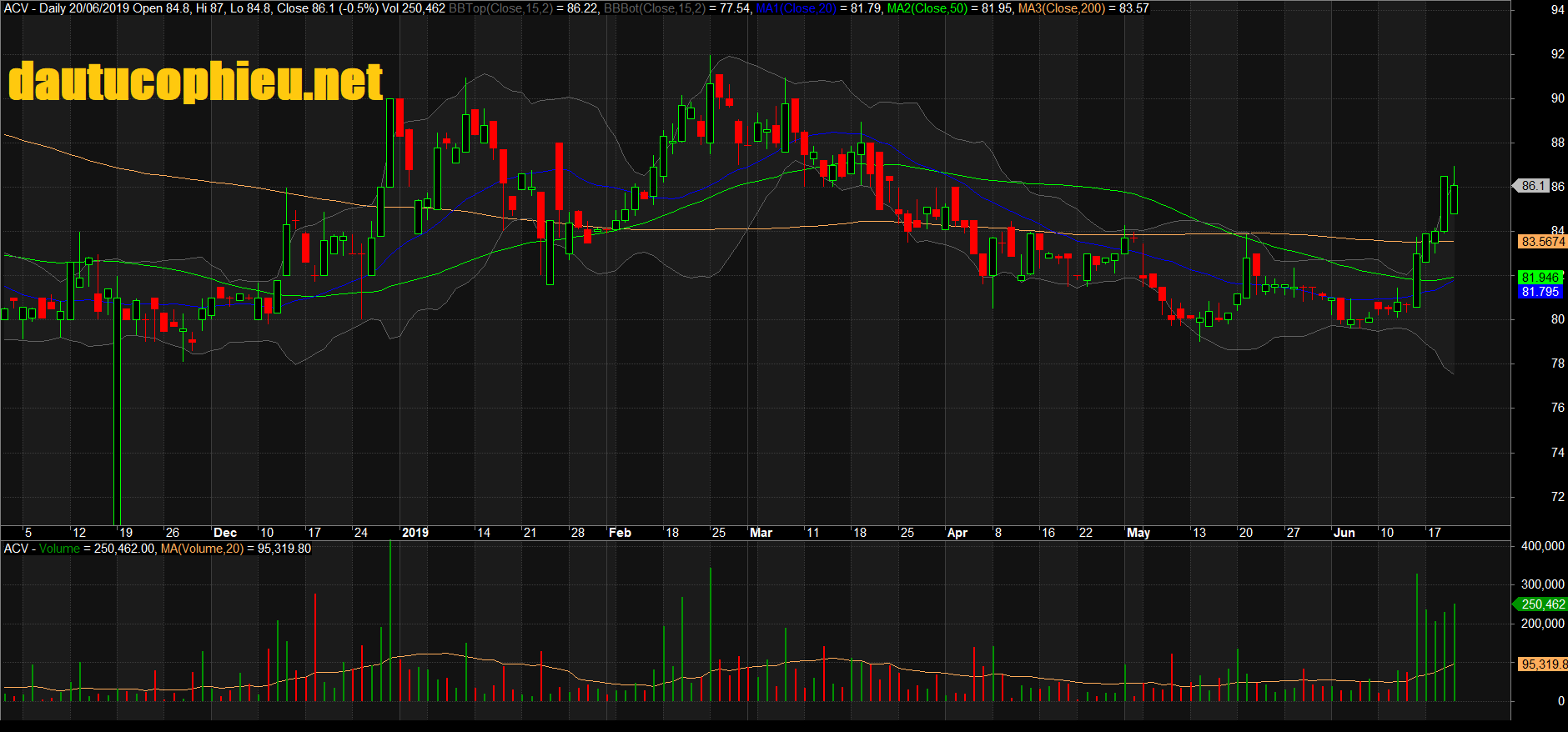 Đồ thị cổ phiếu ACV phiên giao dịch ngày 24/06/2019. Nguồn: AmiBroker