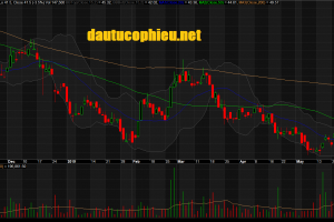 Đồ thị cổ phiếu BMP phiên giao dịch ngày 05/06/2019. Nguồn: AmiBroker