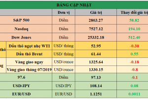 Bảng cập nhật tình hình thị trường thế giới. Nguồn: Bloomberg