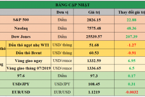 Bảng cập nhật tình hình thị trường thế giới. Nguồn: Bloomberg