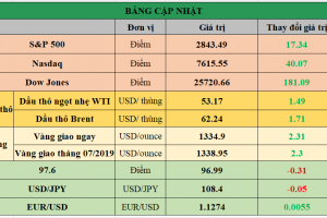 Bảng cập nhật tình hình thị trường thế giới. Nguồn: Bloomberg