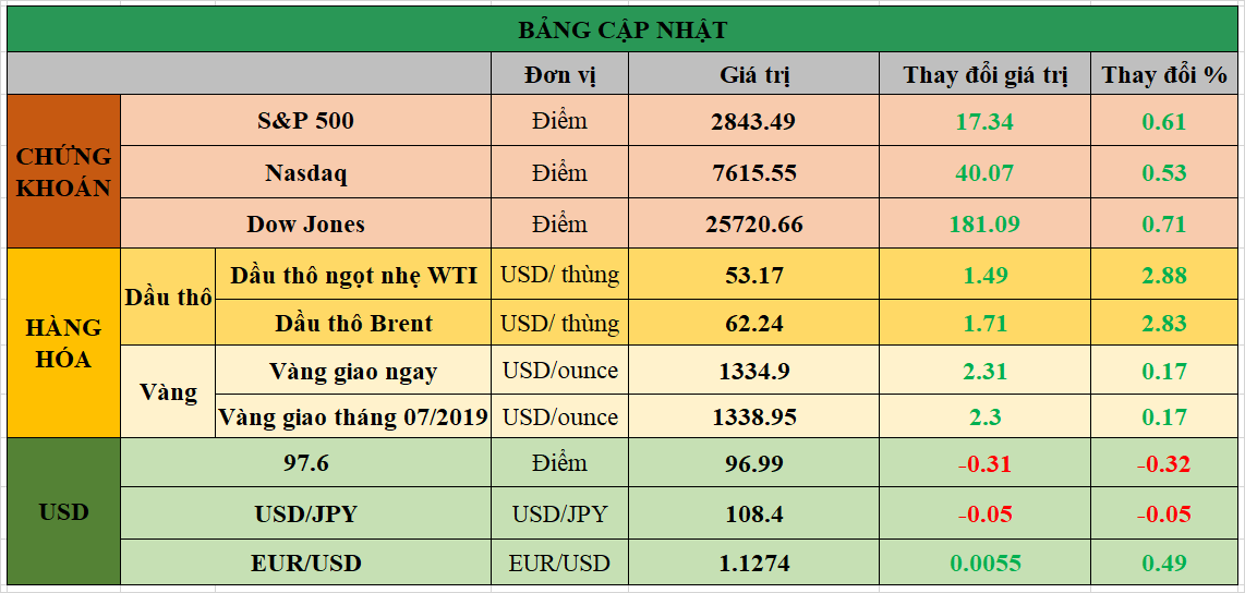 Bảng cập nhật tình hình thị trường thế giới. Nguồn: Bloomberg