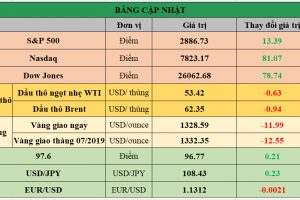 Bảng cập nhật tình hình thị trường thế giới. Nguồn: Bloomberg