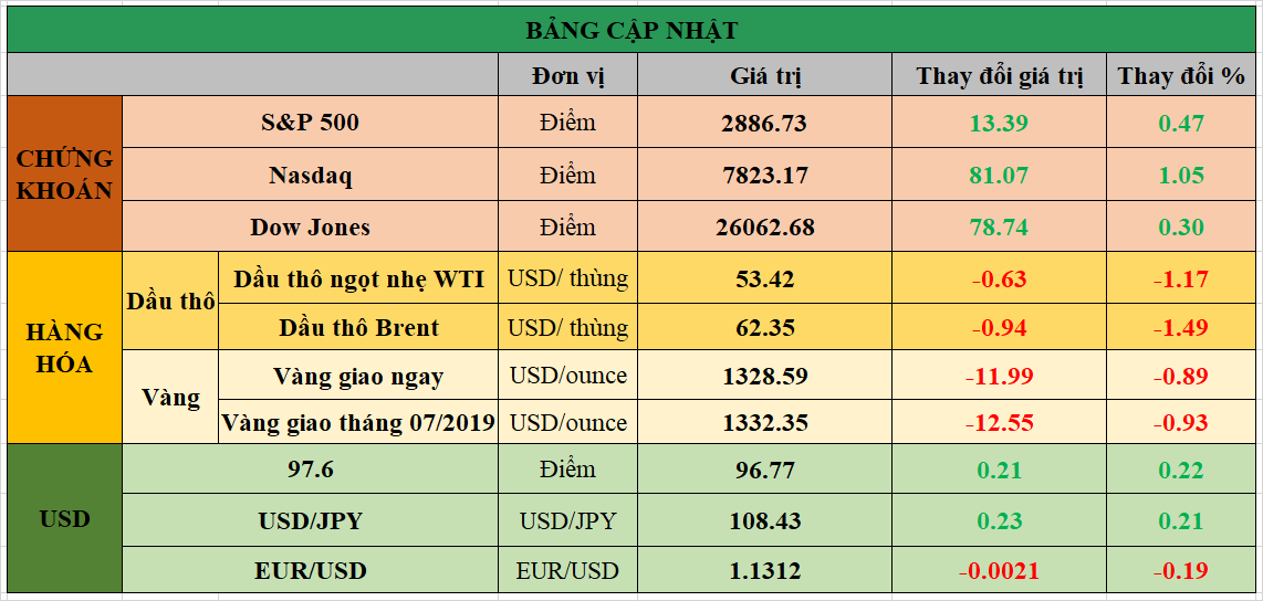 Bảng cập nhật tình hình thị trường thế giới. Nguồn: Bloomberg