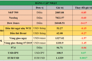 Bảng cập nhật tình hình thị trường thế giới. Nguồn: Bloomberg