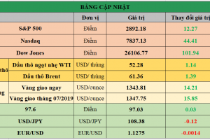 Bảng cập nhật tình hình thị trường thế giới. Nguồn: Bloomberg